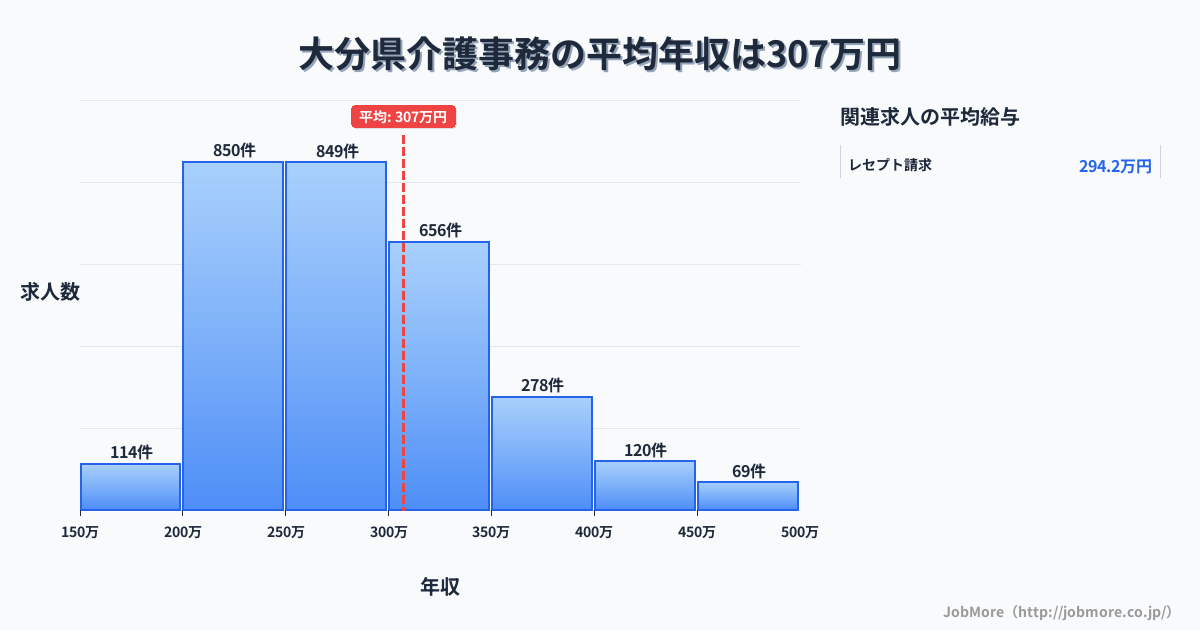 大分県内の介護事務の平均年収は307万円です。中央値は281万円、最頻値は200万円〜250万円です。
