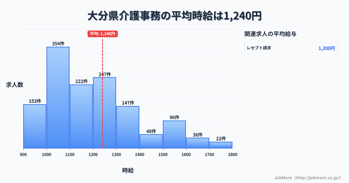 大分県内の介護事務の平均時給は1,240円です。中央値は1,154円、最頻値は1,000円〜1,100円です。