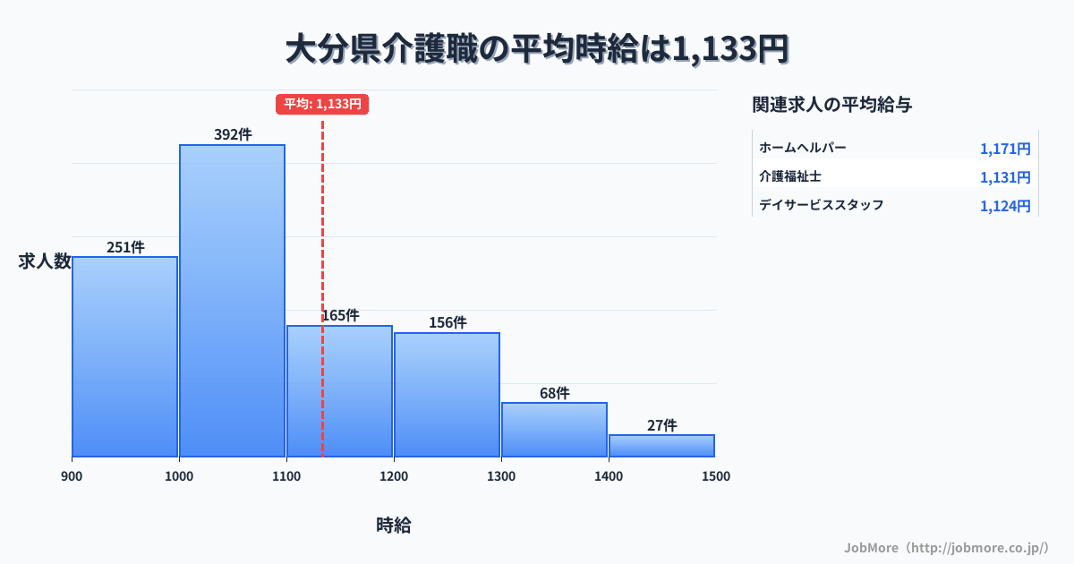 大分県内の介護職の平均時給は1,131円です。中央値は1,050円、最頻値は1,000円〜1,100円です。