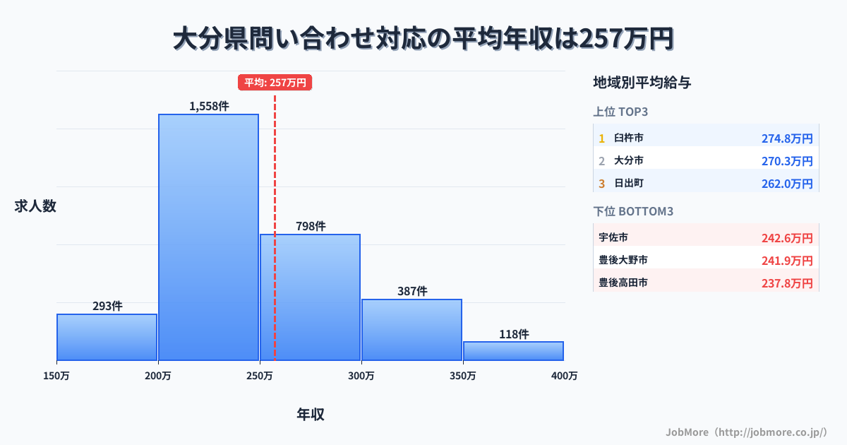 大分県内の問い合わせ対応の平均年収は257万円です。中央値は240万円、最頻値は200万円〜250万円です。