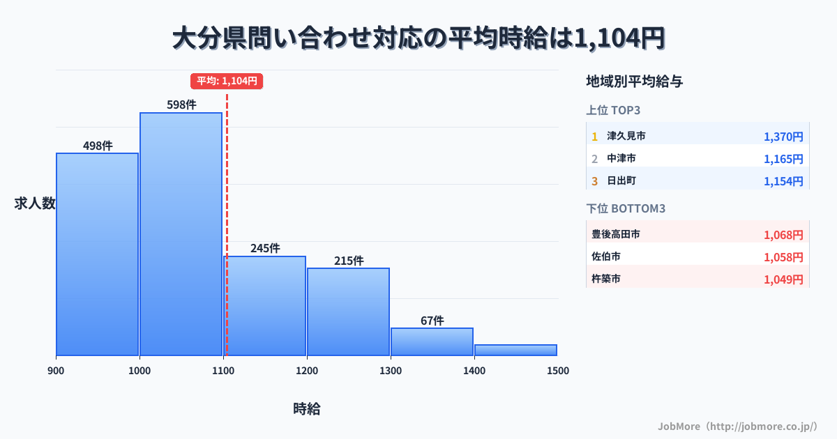 大分県内の問い合わせ対応の平均時給は1,104円です。中央値は1,036円、最頻値は1,000円〜1,100円です。