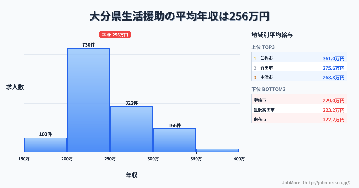 大分県内の生活援助の平均年収は255万円です。中央値は240万円、最頻値は200万円〜250万円です。
