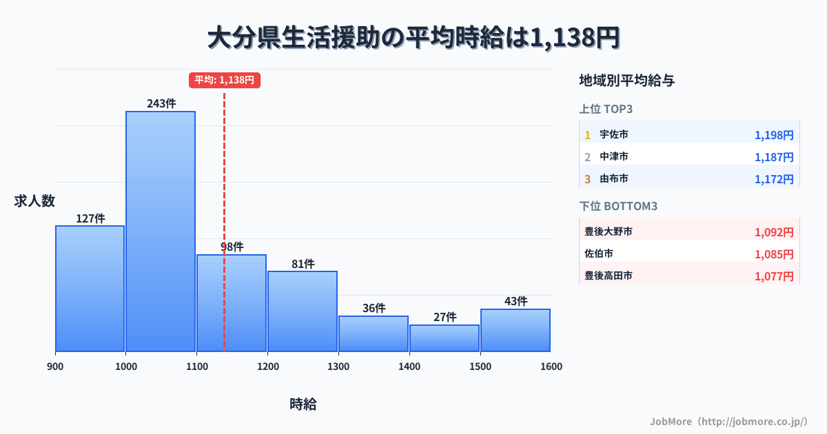 大分県内の生活援助の平均時給は1,136円です。中央値は1,057円、最頻値は1,000円〜1,100円です。