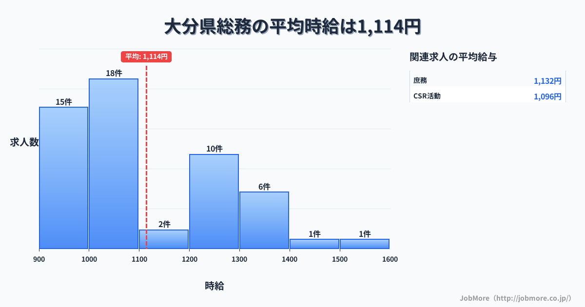 大分県内の総務の平均時給は1,114円です。中央値は1,060円、最頻値は1,000円〜1,100円です。