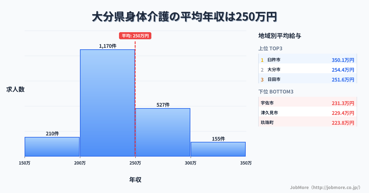 大分県内の身体介護の平均年収は249万円です。中央値は234万円、最頻値は200万円〜250万円です。
