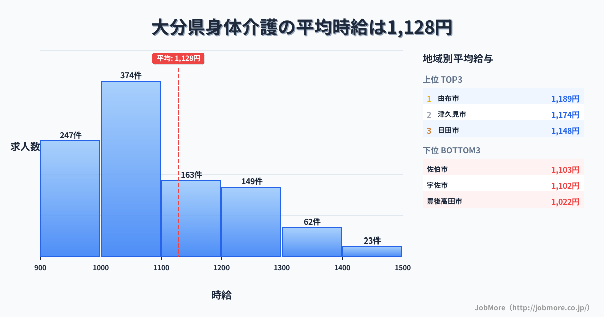 大分県内の身体介護の平均時給は1,126円です。中央値は1,049円、最頻値は1,000円〜1,100円です。
