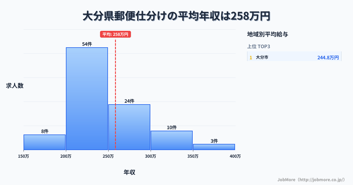 大分県内の郵便仕分けの平均年収は258万円です。中央値は239万円、最頻値は200万円〜250万円です。