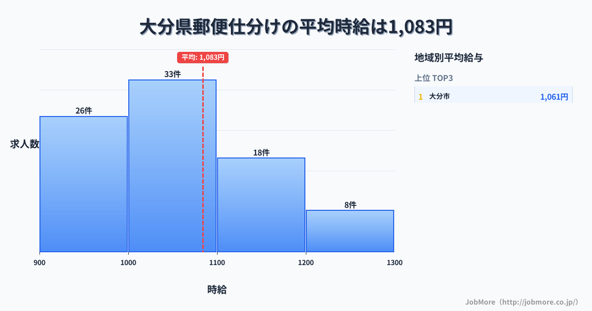 大分県内の郵便仕分けの平均時給は1,083円です。中央値は1,050円、最頻値は1,000円〜1,100円です。