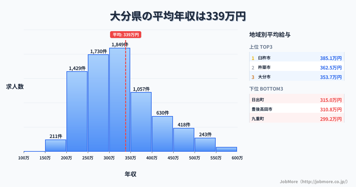 大分県内の平均年収は341万円です。中央値は309万円、最頻値は300万円〜350万円です。