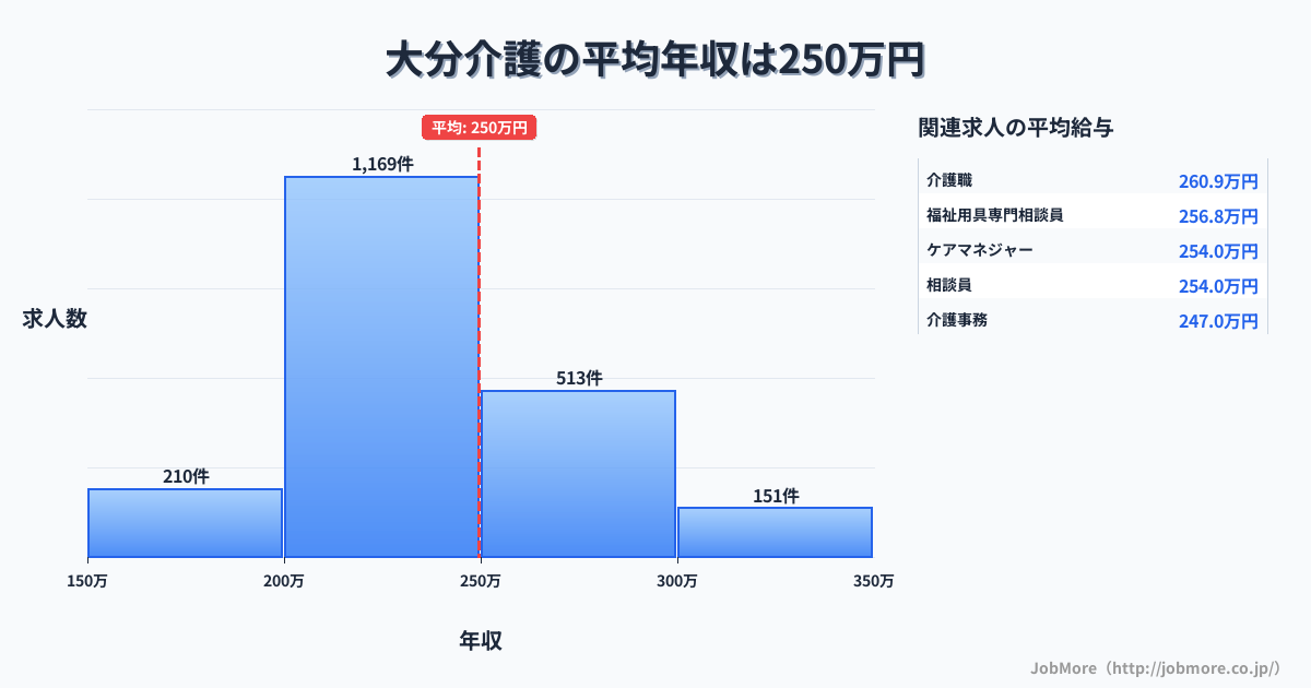 大分県大分市大分駅周辺の介護の平均年収は249万円です。中央値は234万円、最頻値は200万円〜250万円です。