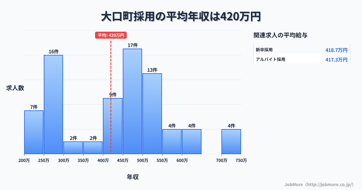 愛知県 大口町内の採用の平均年収は419万円です。中央値は450万円、最頻値は450万円〜500万円です。