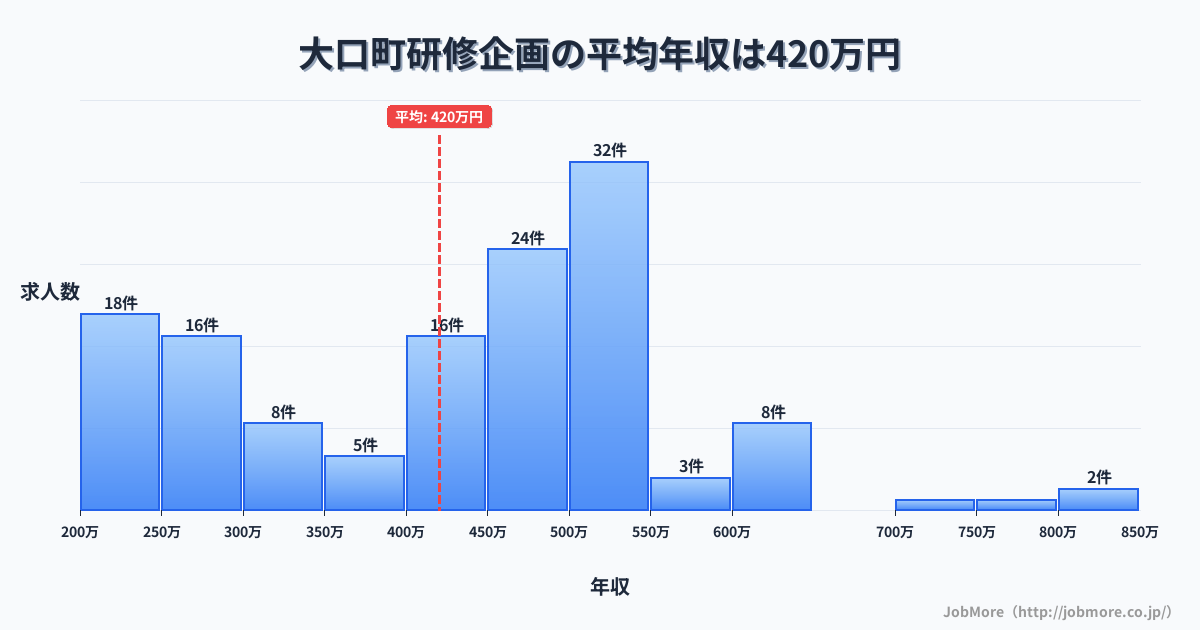 愛知県 大口町内の研修企画の平均年収は420万円です。中央値は450万円、最頻値は500万円〜550万円です。