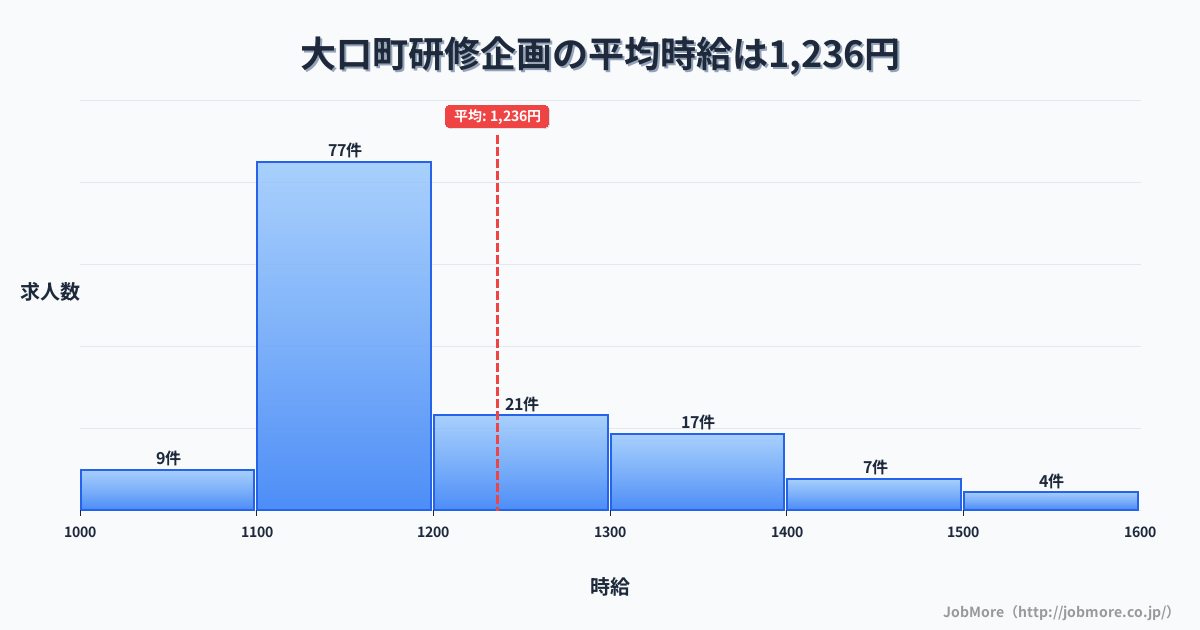 愛知県 大口町内の研修企画の平均時給は1,236円です。中央値は1,170円、最頻値は1,100円〜1,200円です。