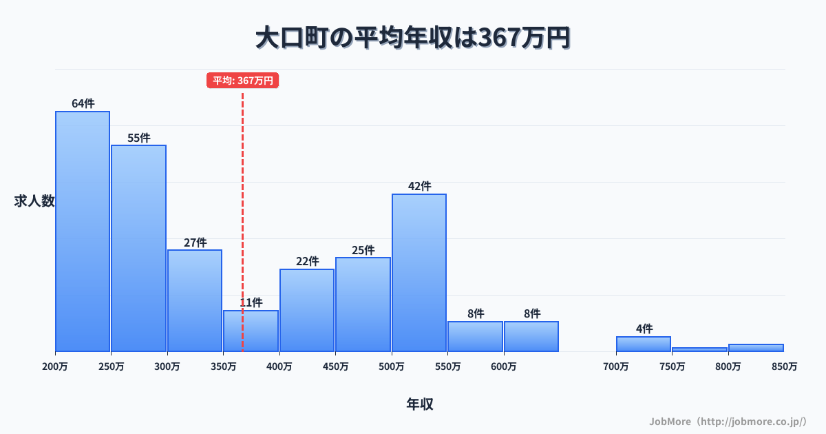愛知県 大口町内の平均年収は496万円です。中央値は421万円、最頻値は300万円〜350万円です。