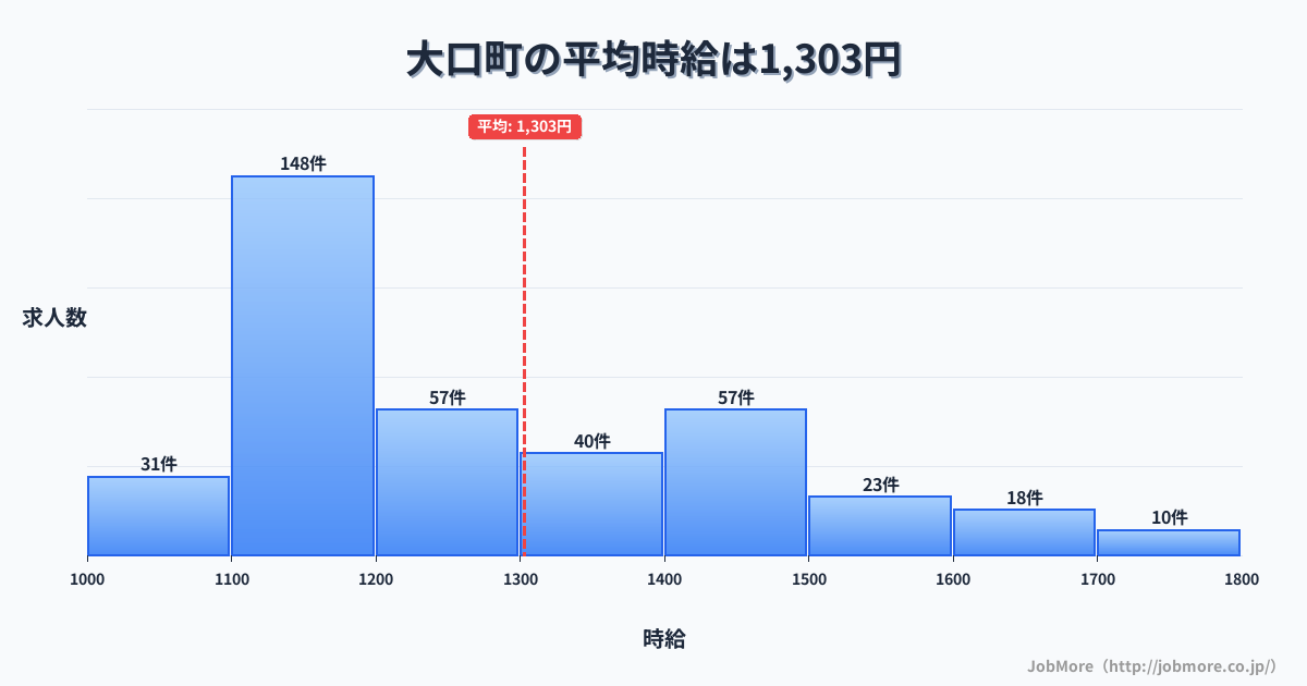 愛知県 大口町内の平均時給は1,368円です。中央値は1,300円、最頻値は1,100円〜1,200円です。
