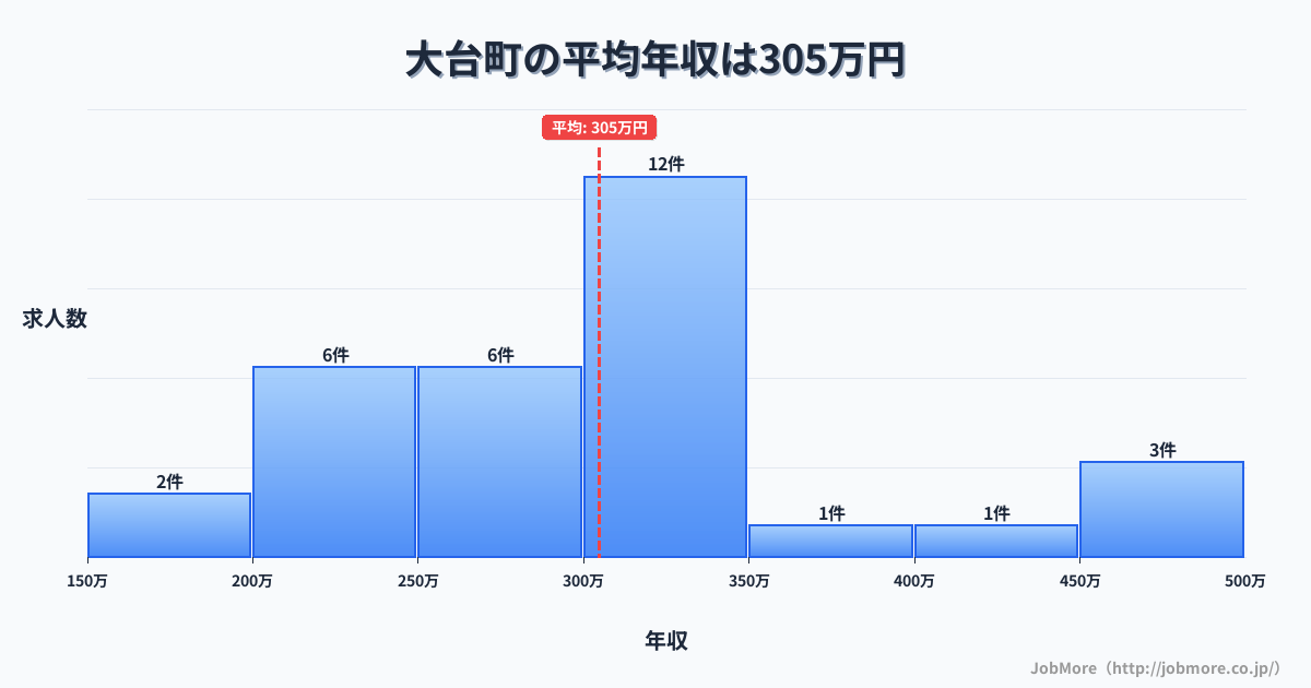 三重県 大台町内の平均年収は311万円です。中央値は303万円、最頻値は300万円〜350万円です。