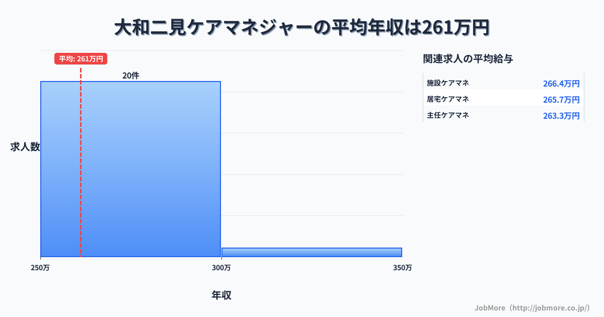 奈良県五條市大和二見駅周辺のケアマネジャーの平均年収は261万円です。中央値は258万円、最頻値は250万円〜300万円です。