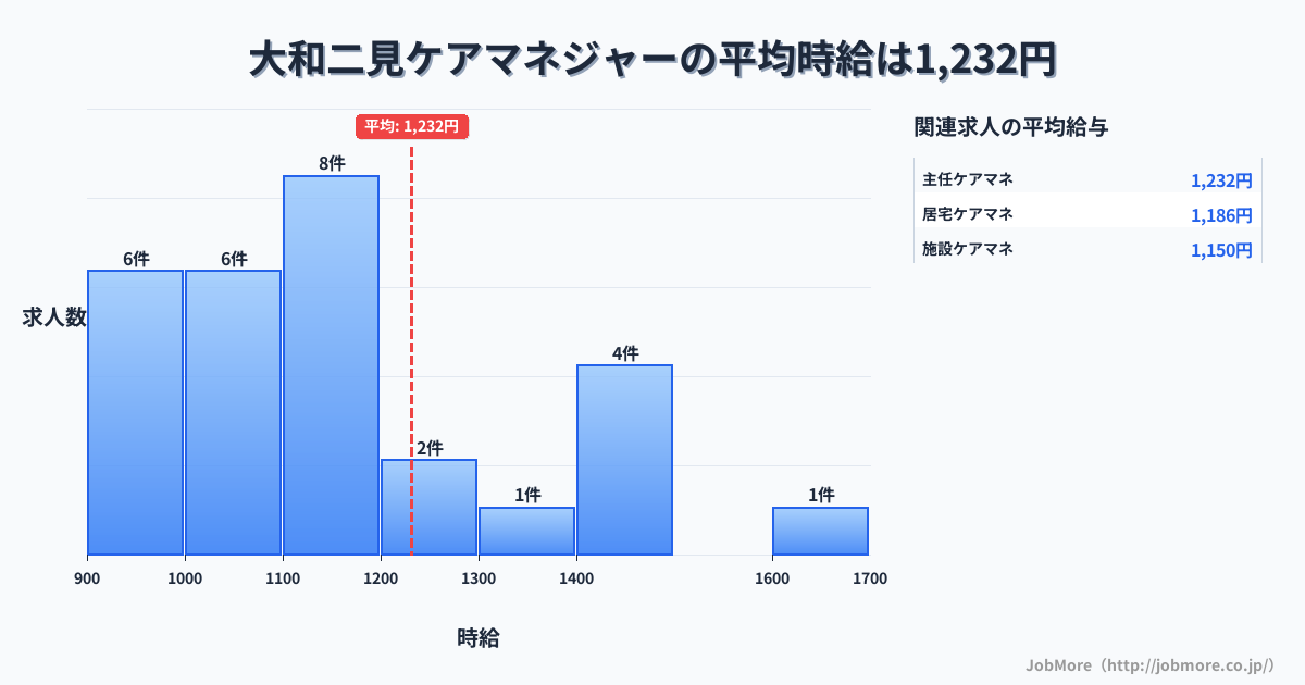 奈良県五條市大和二見駅周辺のケアマネジャーの平均時給は1,232円です。中央値は1,100円、最頻値は1,100円〜1,200円です。