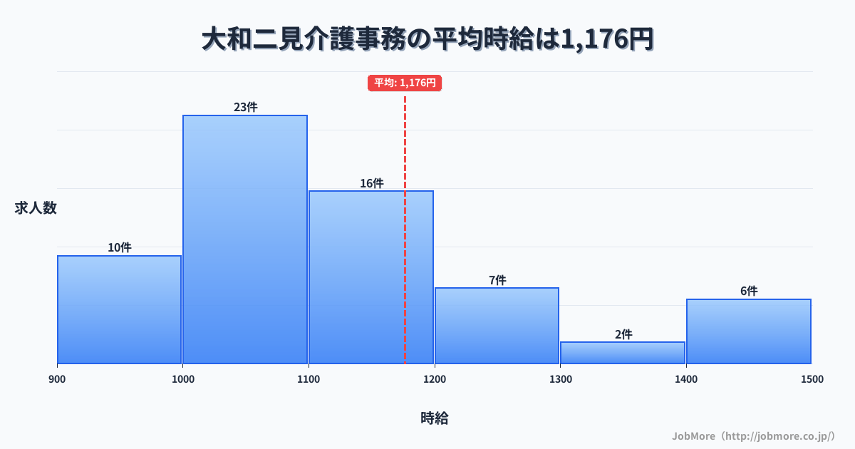 奈良県五條市大和二見駅周辺の介護事務の平均時給は1,324円です。中央値は1,250円、最頻値は1,000円〜1,100円です。