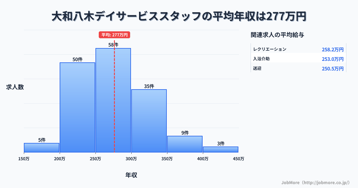 奈良県橿原市大和八木駅周辺のデイサービススタッフの平均年収は276万円です。中央値は276万円、最頻値は250万円〜300万円です。