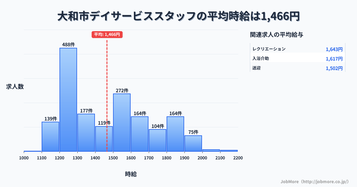 神奈川県 大和市内のデイサービススタッフの平均時給は1,467円です。中央値は1,431円、最頻値は1,200円〜1,300円です。