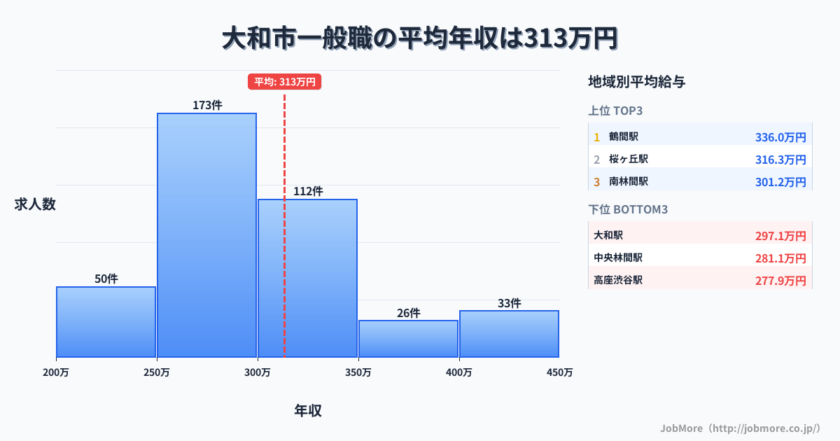 神奈川県 大和市内の一般職の平均年収は313万円です。中央値は295万円、最頻値は250万円〜300万円です。