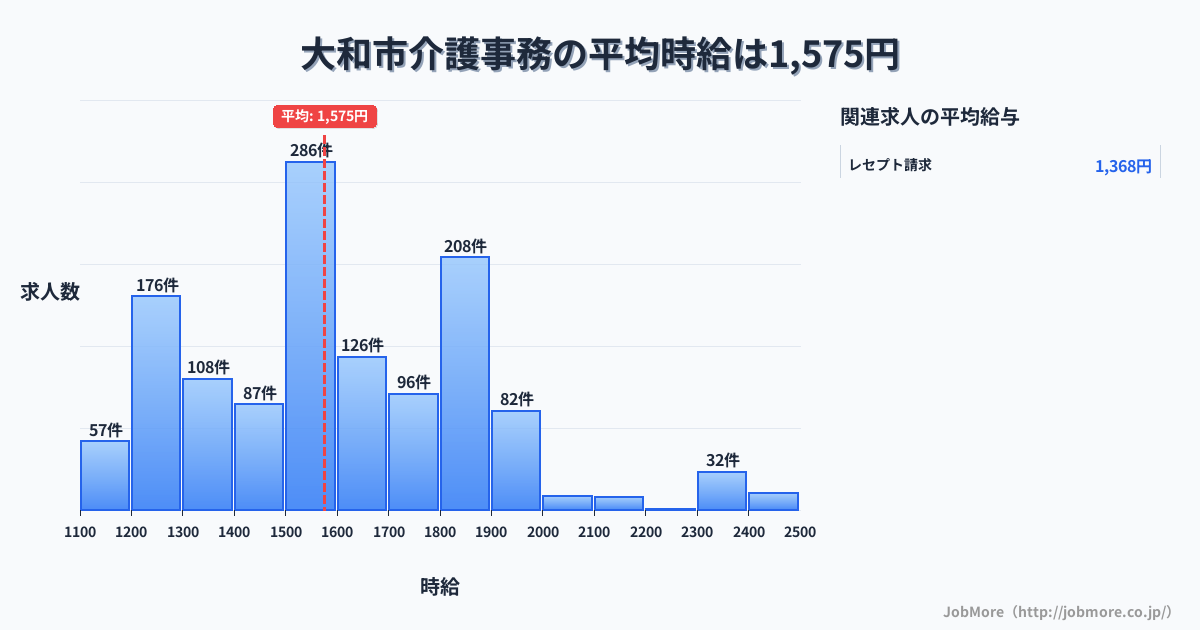 神奈川県 大和市内の介護事務の平均時給は1,576円です。中央値は1,549円、最頻値は1,500円〜1,600円です。