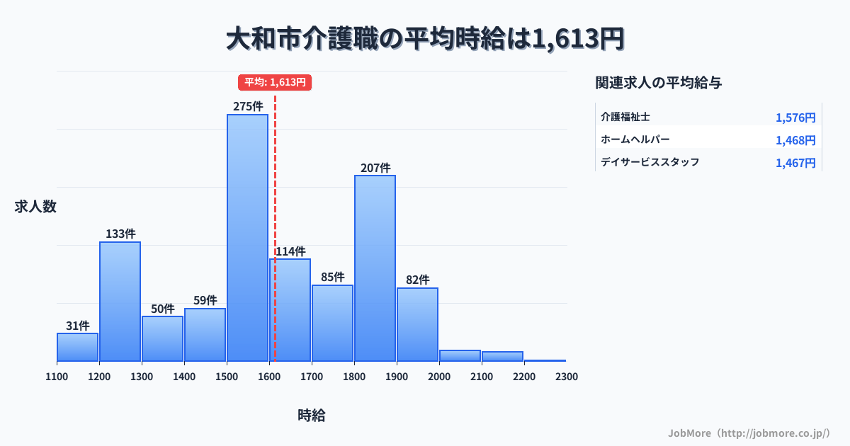 神奈川県 大和市内の介護職の平均時給は1,613円です。中央値は1,597円、最頻値は1,500円〜1,600円です。
