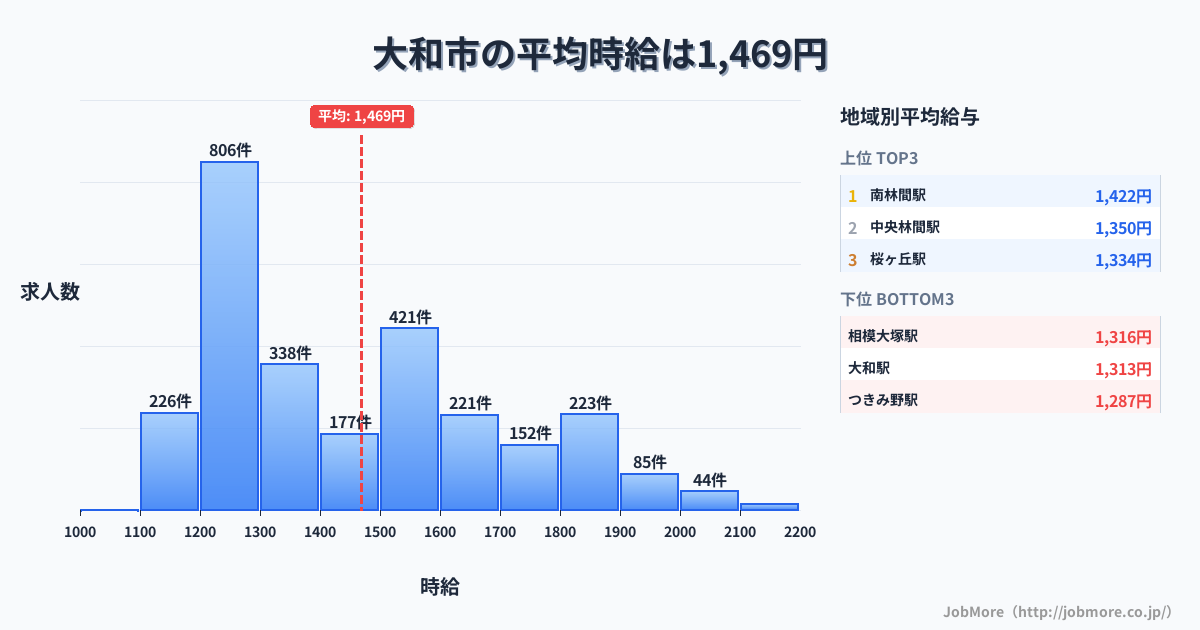 神奈川県 大和市内の平均時給は1,622円です。中央値は1,510円、最頻値は1,200円〜1,300円です。
