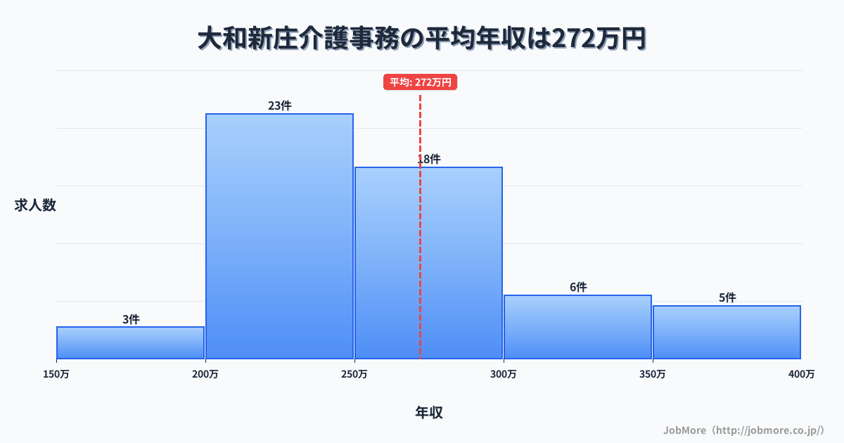 奈良県葛城市大和新庄駅周辺の介護事務の平均年収は321万円です。中央値は300万円、最頻値は300万円〜350万円です。