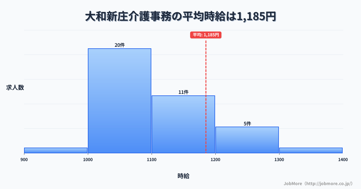 奈良県葛城市大和新庄駅周辺の介護事務の平均時給は1,305円です。中央値は1,210円、最頻値は1,100円〜1,200円です。