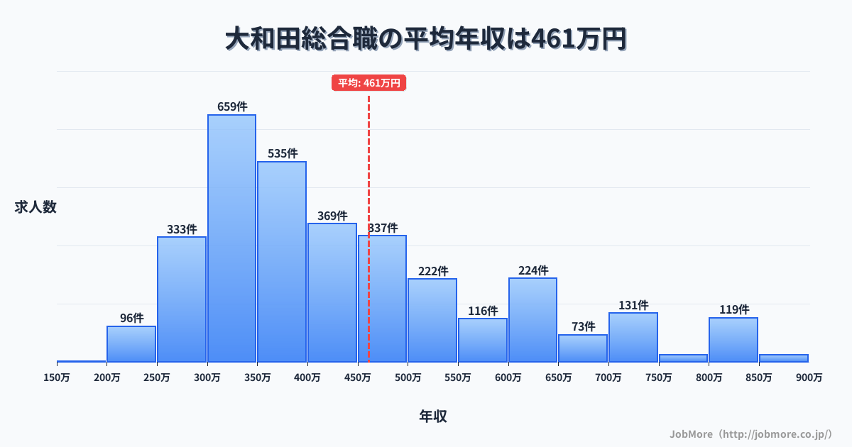 埼玉県さいたま市大和田駅周辺の総合職の平均年収は461万円です。中央値は408万円、最頻値は300万円〜350万円です。