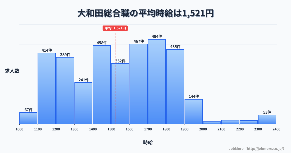 埼玉県さいたま市大和田駅周辺の総合職の平均時給は1,692円です。中央値は1,656円、最頻値は1,800円〜1,900円です。