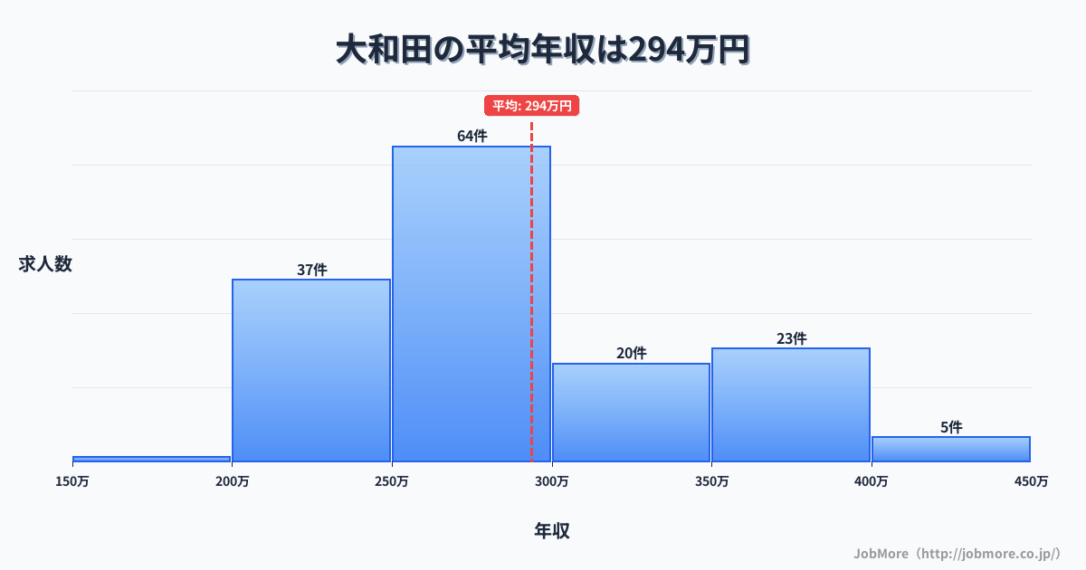 埼玉県さいたま市大和田駅周辺の平均年収は317万円です。中央値は299万円、最頻値は250万円〜300万円です。