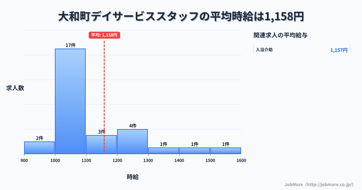 宮城県 大和町内のデイサービススタッフの平均時給は1,158円です。中央値は1,046円、最頻値は1,000円〜1,100円です。