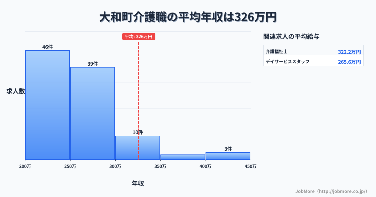宮城県 大和町内の介護職の平均年収は325万円です。中央値は264万円、最頻値は200万円〜250万円です。