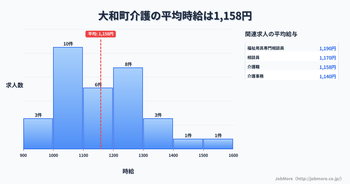 宮城県 大和町内の介護の平均時給は1,155円です。中央値は1,180円、最頻値は1,000円〜1,100円です。