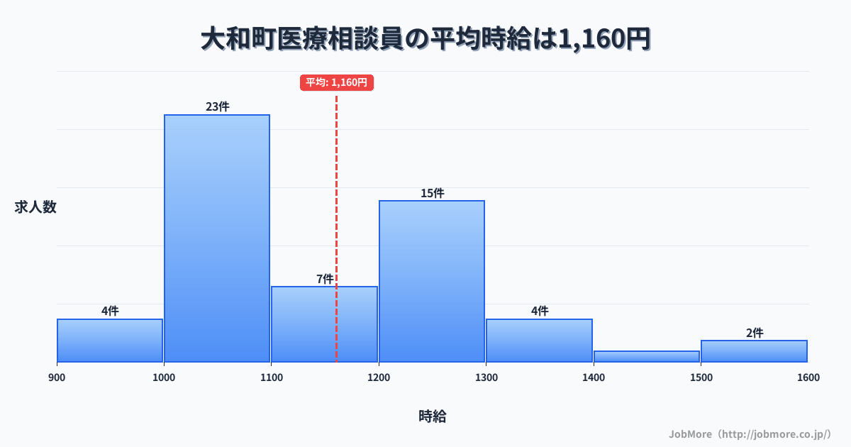 宮城県 大和町内の医療相談員の平均時給は1,160円です。中央値は1,143円、最頻値は1,000円〜1,100円です。