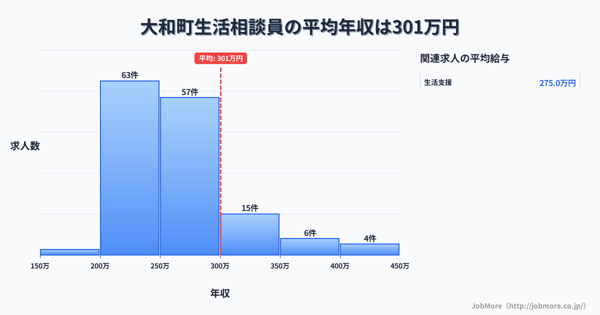 宮城県 大和町内の生活相談員の平均年収は468万円です。中央値は320万円、最頻値は250万円〜300万円です。