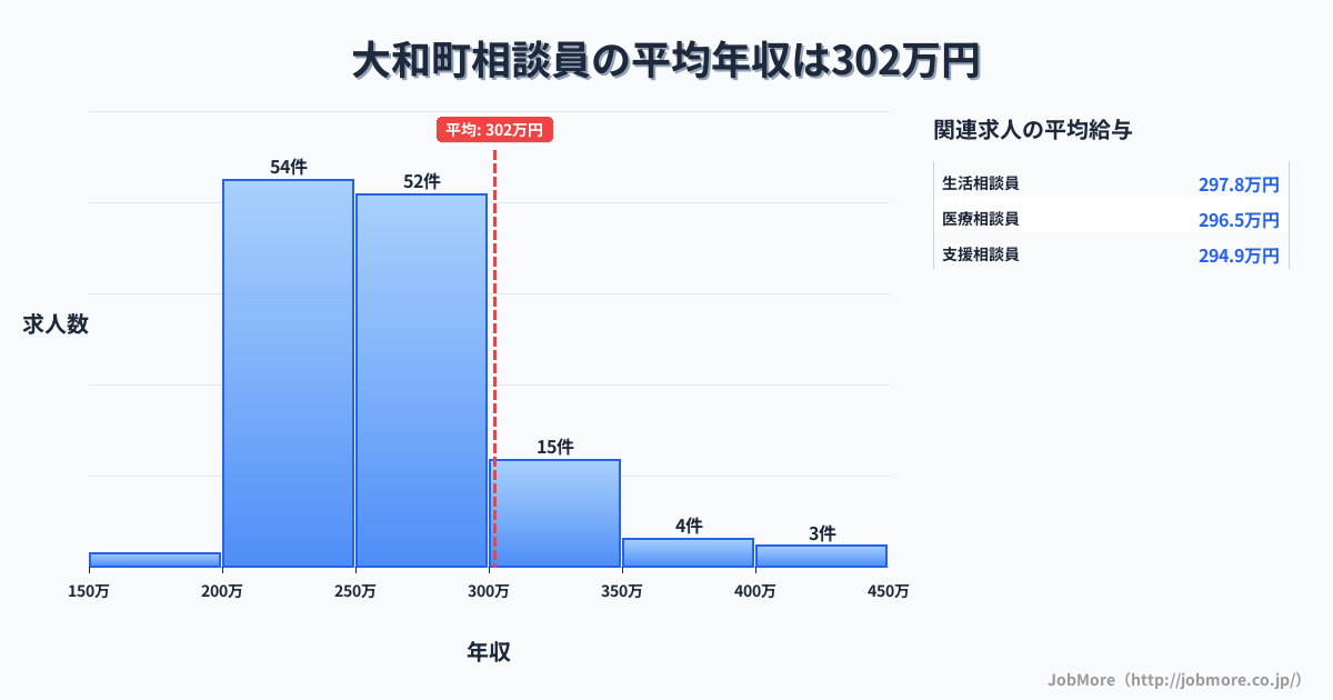 宮城県 大和町内の相談員の平均年収は302万円です。中央値は264万円、最頻値は200万円〜250万円です。