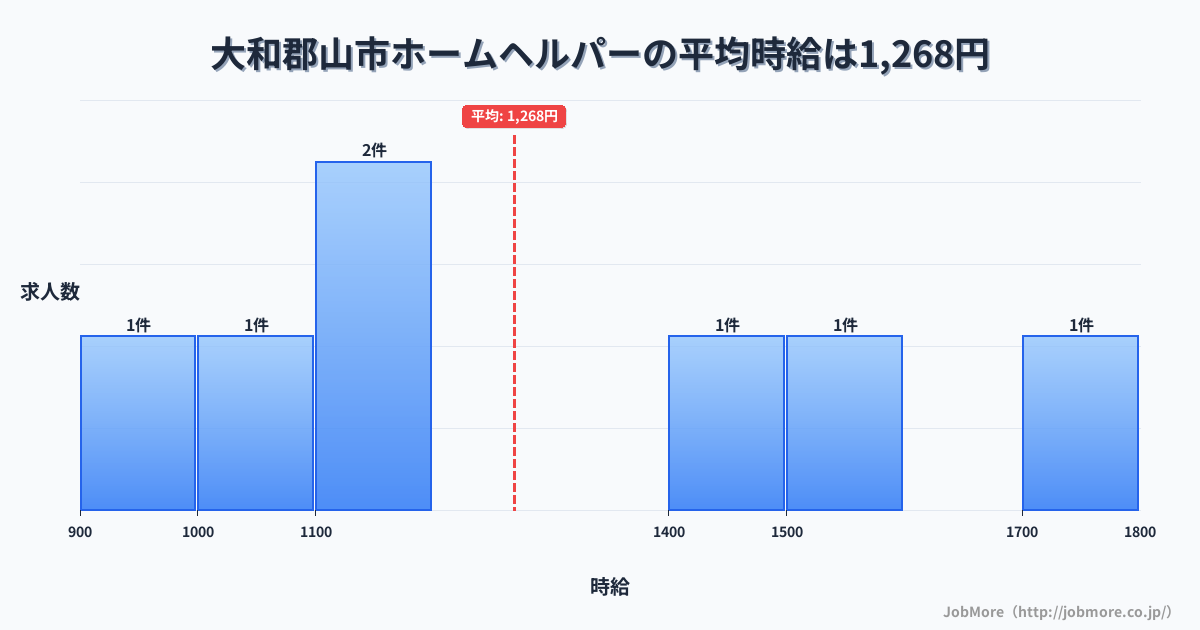 奈良県 大和郡山市内のホームヘルパーの平均時給は1,268円です。中央値は1,100円、最頻値は1,100円〜1,200円です。