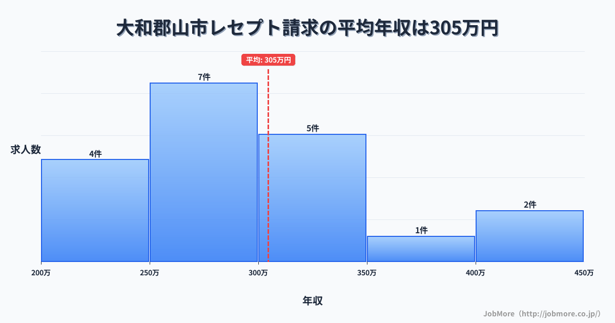 奈良県 大和郡山市内のレセプト請求の平均年収は371万円です。中央値は360万円、最頻値は250万円〜300万円です。