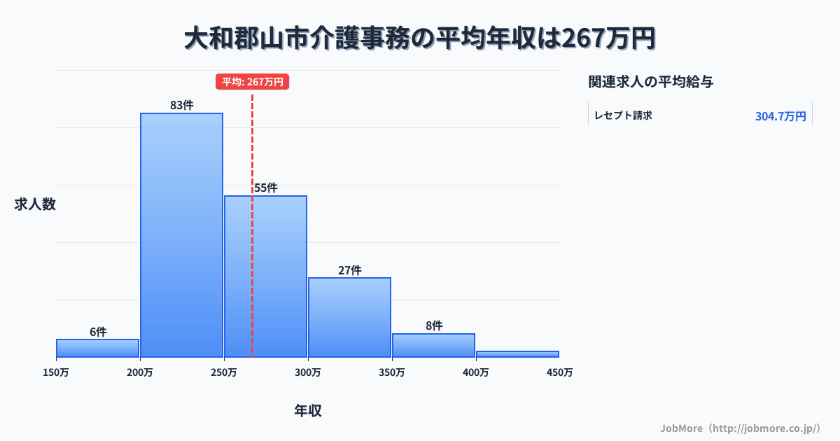 奈良県 大和郡山市内の介護事務の平均年収は329万円です。中央値は310万円、最頻値は300万円〜350万円です。