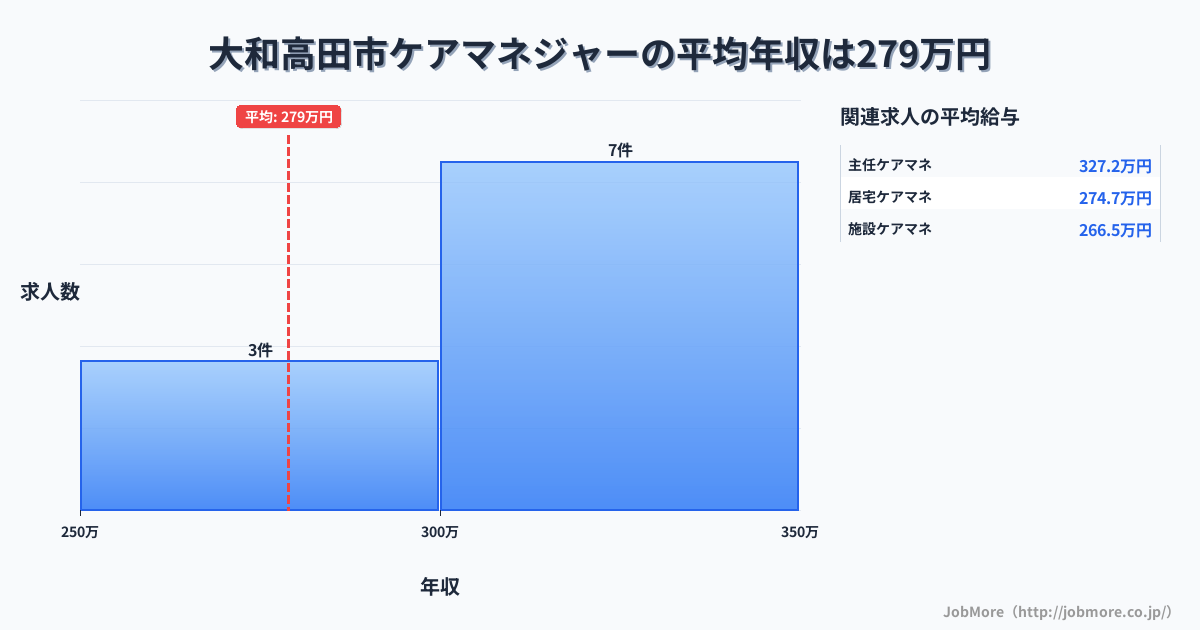 奈良県 大和高田市内のケアマネジャーの平均年収は278万円です。中央値は300万円、最頻値は300万円〜350万円です。
