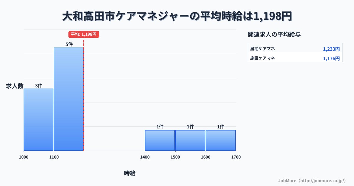奈良県 大和高田市内のケアマネジャーの平均時給は1,198円です。中央値は1,100円、最頻値は1,100円〜1,200円です。