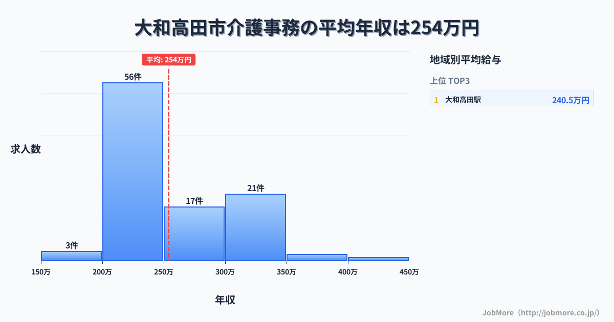 奈良県 大和高田市内の介護事務の平均年収は254万円です。中央値は241万円、最頻値は200万円〜250万円です。