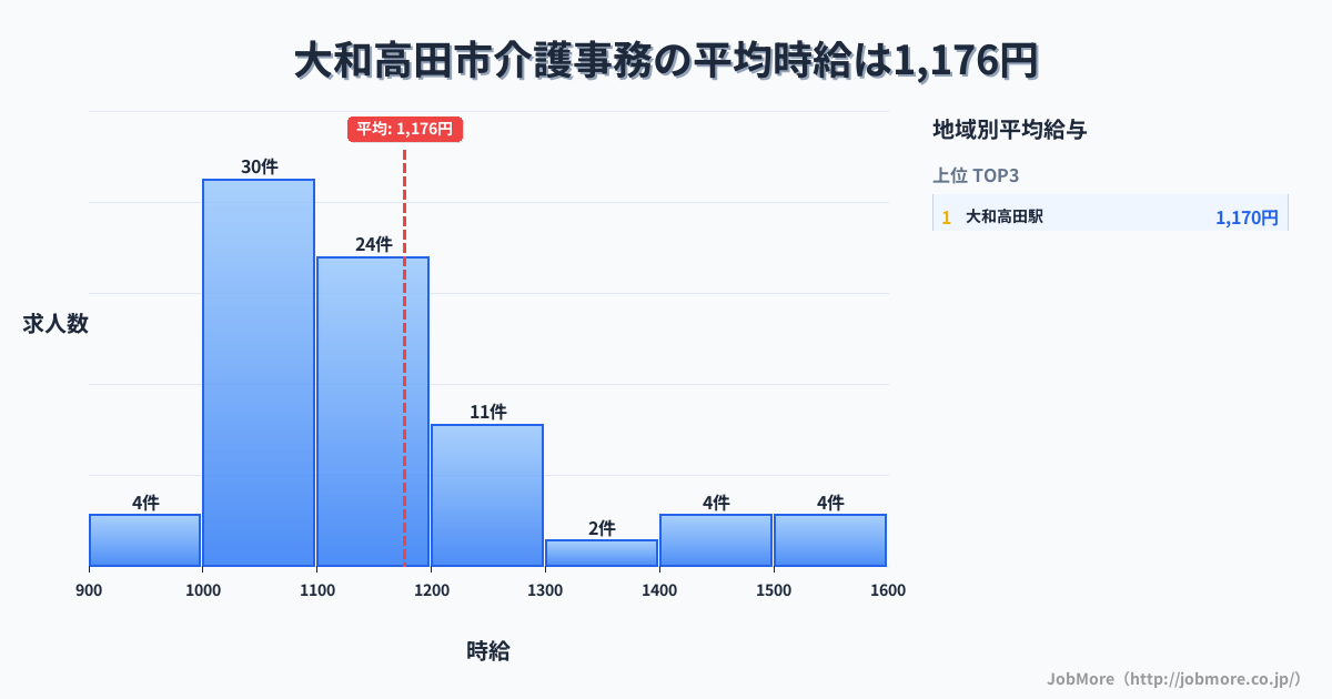 奈良県 大和高田市内の介護事務の平均時給は1,173円です。中央値は1,100円、最頻値は1,000円〜1,100円です。