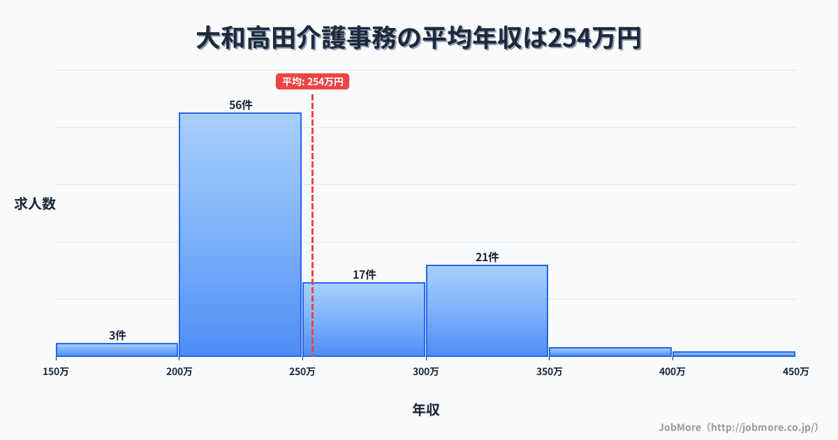 奈良県大和高田市大和高田駅周辺の介護事務の平均年収は254万円です。中央値は240万円、最頻値は200万円〜250万円です。