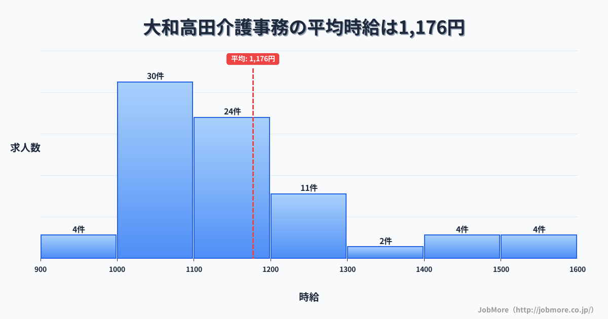 奈良県大和高田市大和高田駅周辺の介護事務の平均時給は1,176円です。中央値は1,100円、最頻値は1,000円〜1,100円です。