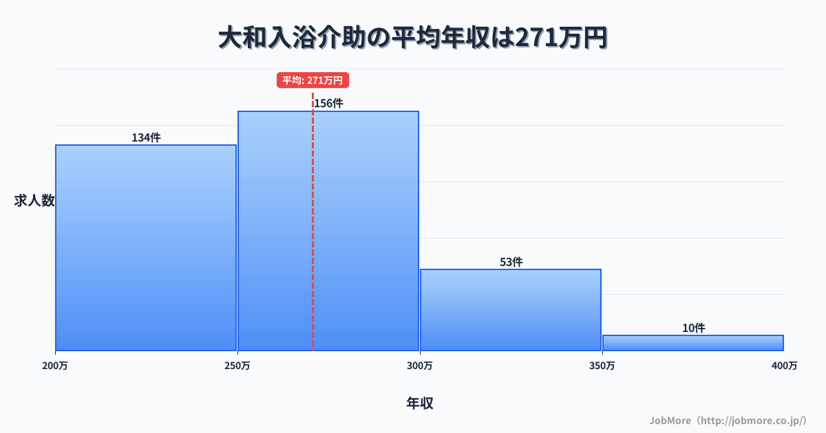 茨城県桜川市大和駅周辺の入浴介助の平均年収は270万円です。中央値は259万円、最頻値は250万円〜300万円です。